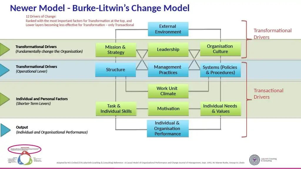 Burke-Litwin Model of Organisational Development