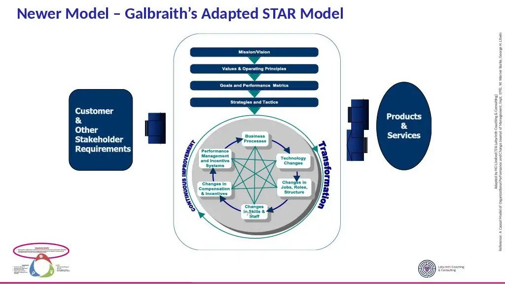 Galbraith’s Star Model