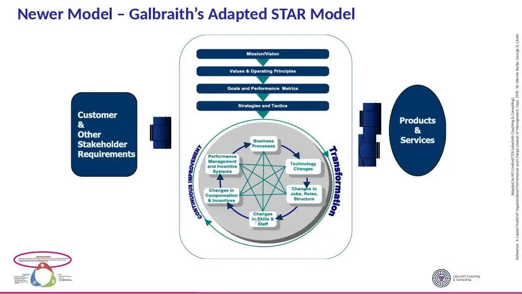 Galbraith’s Star Model