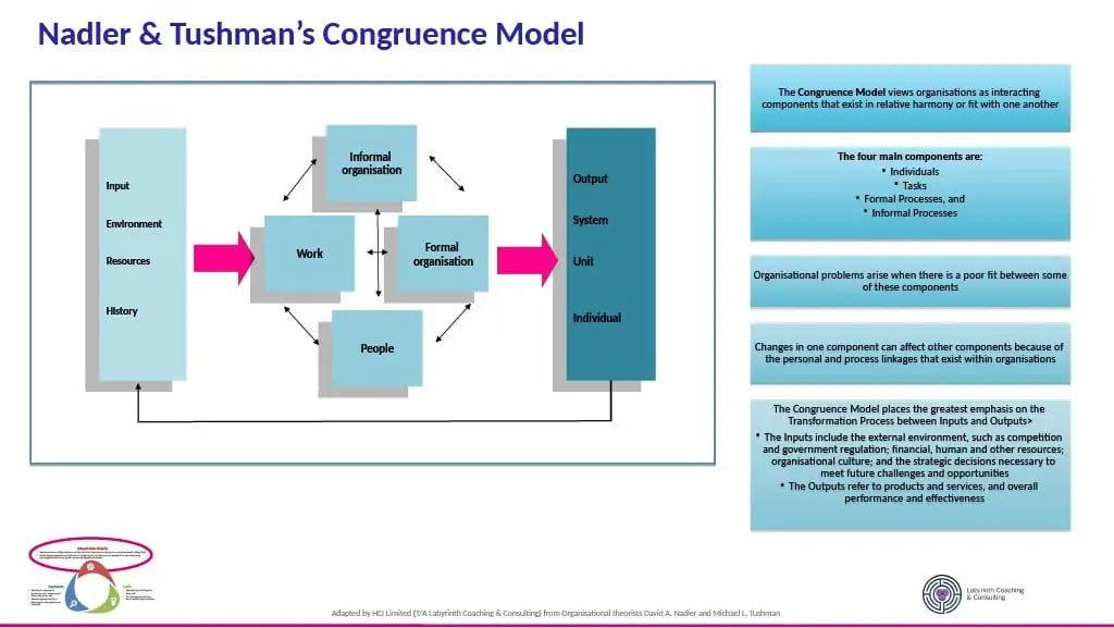 Congruence Model