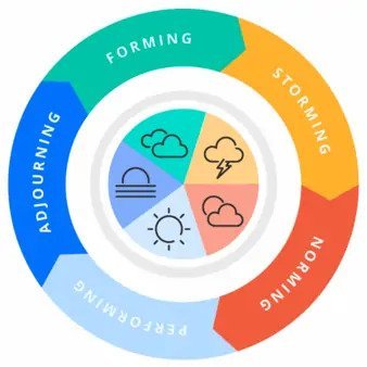 Tuckman’s Team Development Model