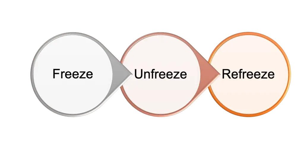 Lewin’s Change Model